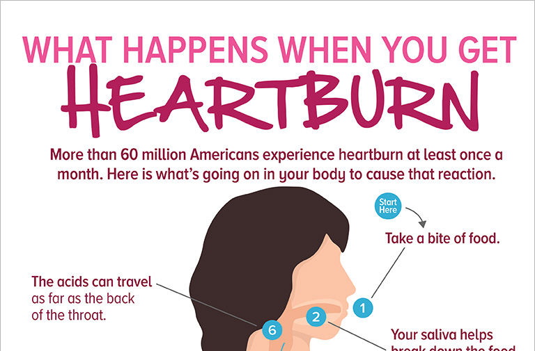 Here's Exactly What Happens When You Get Heartburn